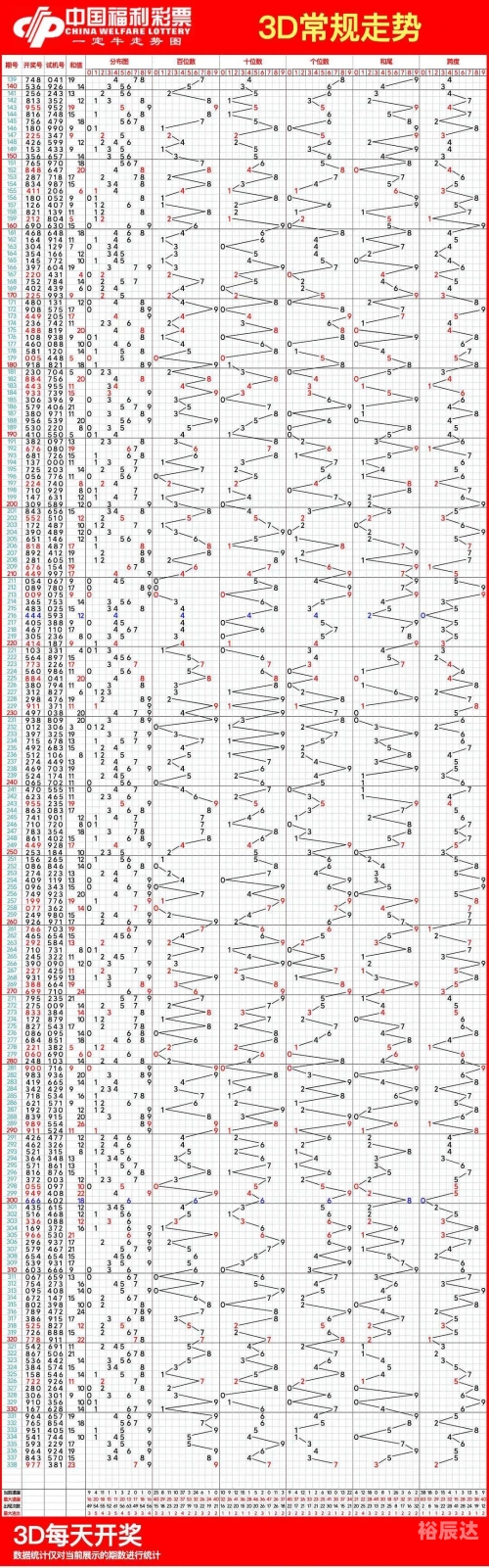3d走势图专业版带连线专业3D走势图专业版带专家连线解读-第3张图片