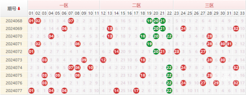 双色球走势图与基本走势分析