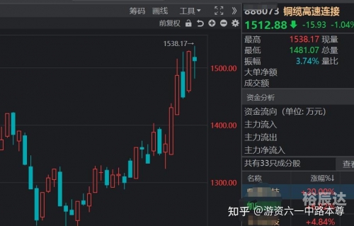 六一中路是哪个游资六一中路是哪个游资？