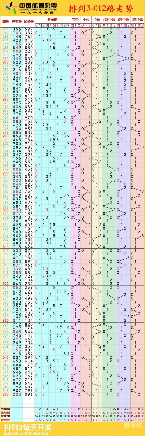 排列五的走势图综合中国体彩网排列五走势图综合分析-第1张图片