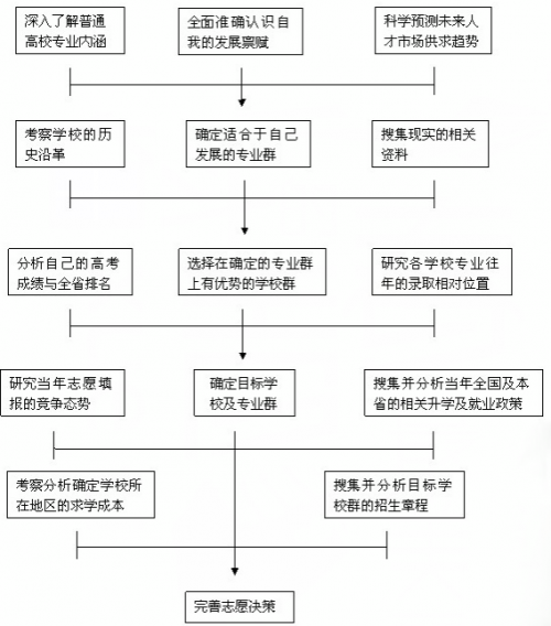 高考志愿填报最全知识点