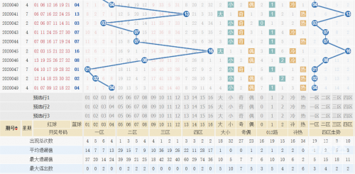 双色球最新新浪走势图分析