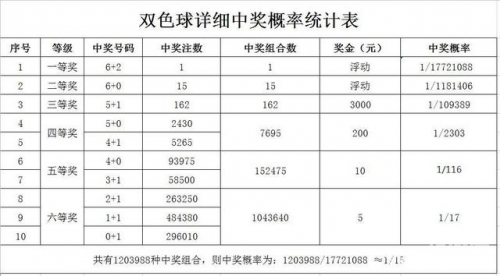 双色球中奖规则查询双色球中奖规则解析