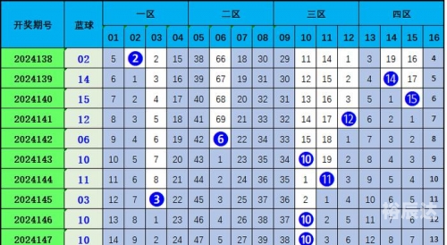 双色球走势图表新浪文章