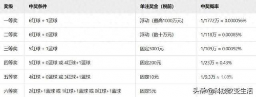 彩票双色球玩法攻略-第3张图片