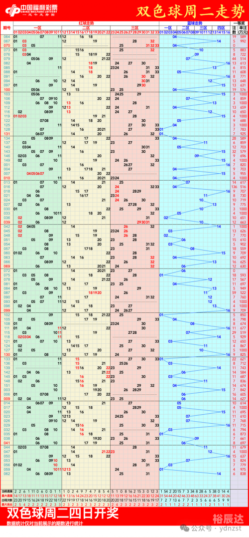 2009双色球走势图分析