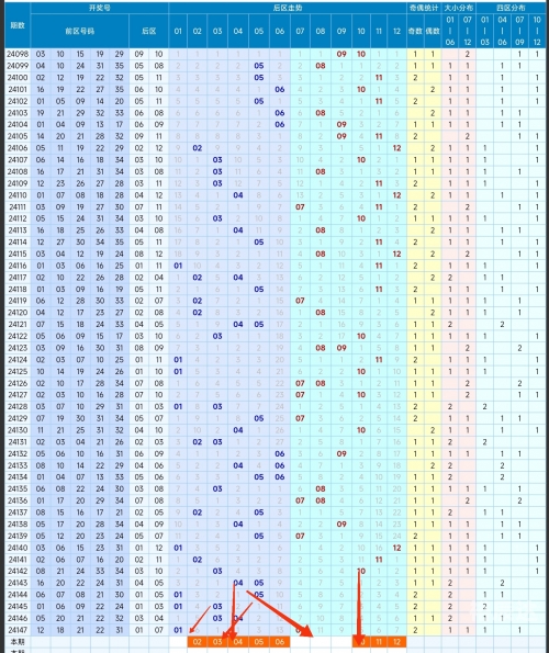 大乐透近100走势图带连线图大乐透近(100)走势图分析-第2张图片