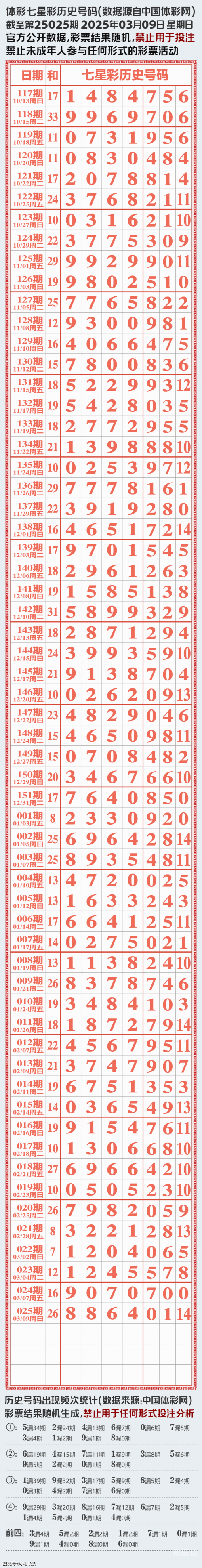 七星彩开奖信息号码七星彩开奖信息号码揭晓-第1张图片