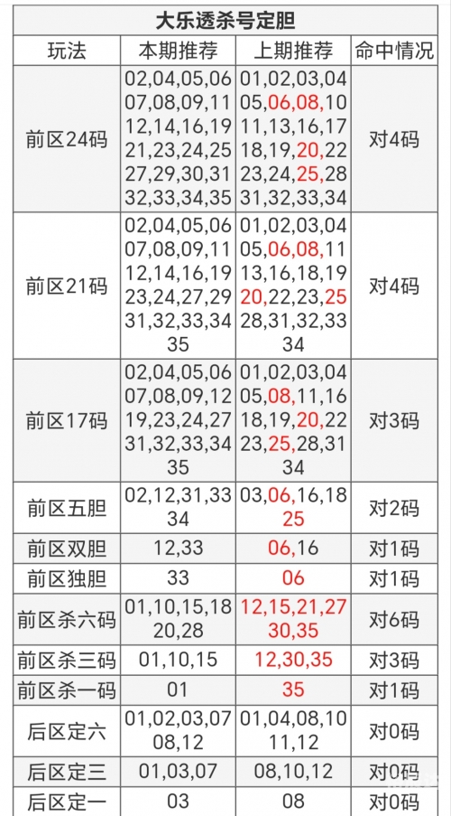 大乐透5十2准确预测大乐透5十2准确预测