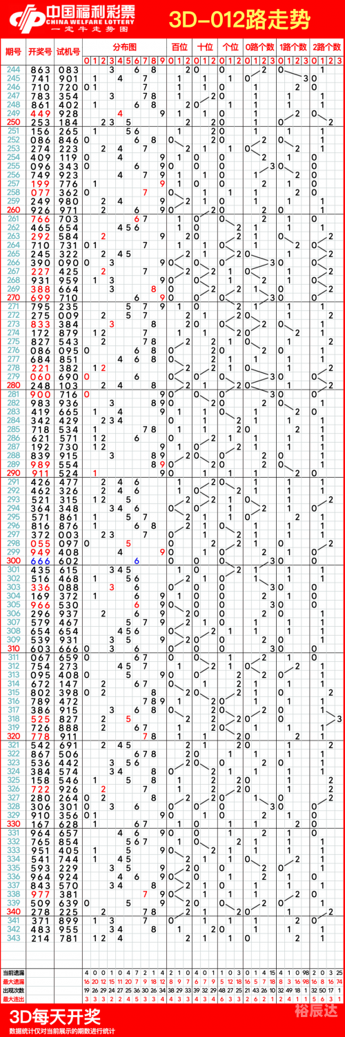 3d基本走势图(带连线)南方双彩网3D基本走势图（带连线）南方双彩网