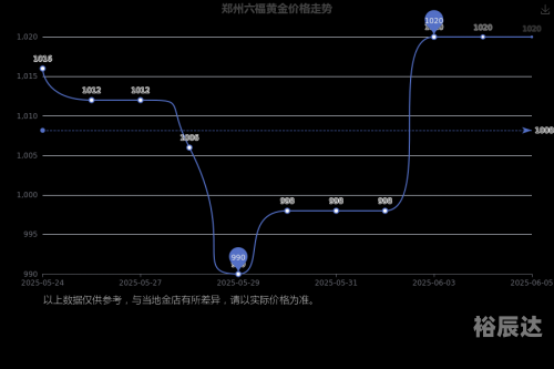 六福今日金价六福今日金价分析-第3张图片