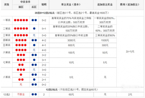 大乐透最新结果开奖号中奖规则大乐透最新结果开奖号揭晓
