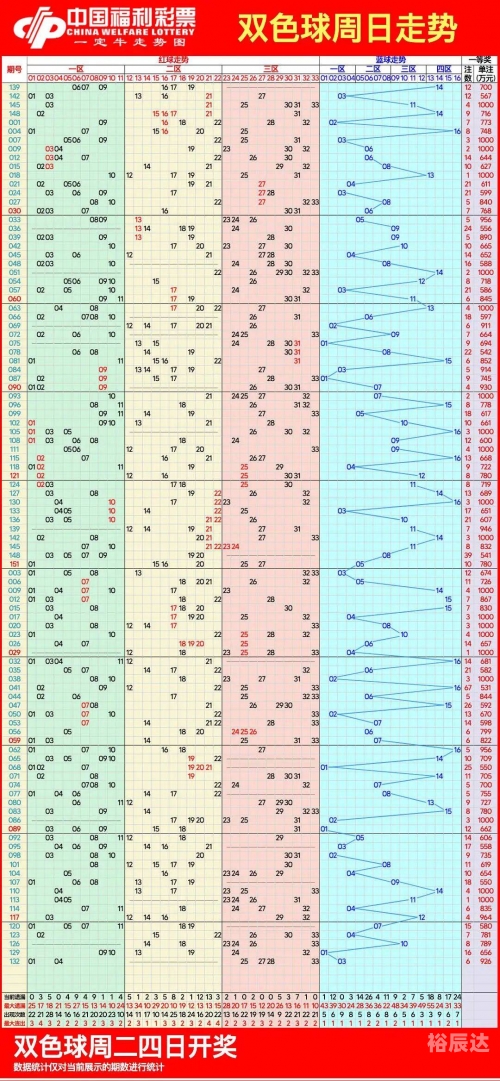 双色球走势图(近30期)双色球走势图近30期分析