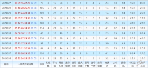 大乐透基本综合走势图新浪大乐透基本综合走势图分析-第1张图片