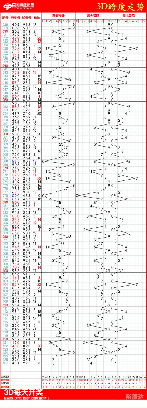 3d基本走势图(带连线)南方双彩网3D基本走势图（带连线）南方双彩网-第1张图片