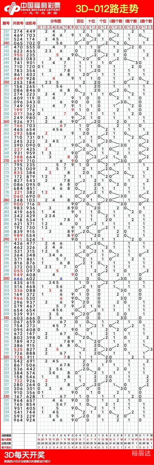 福彩3d走势图综合版)福彩3D走势图综合版-第3张图片