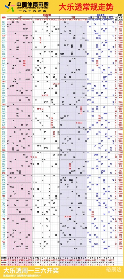 新版大乐透基本走势图新版大乐透基本走势图分析