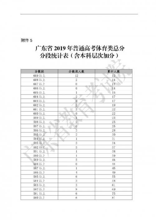 2009广东高考分数段分析-第2张图片