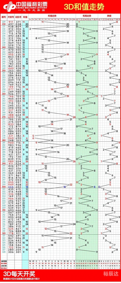 福彩3d(专业版走势图)连线带跨度带和值福彩3D专业版走势图连线带-第2张图片