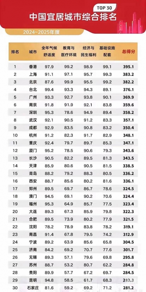 海南最宜居城市排名海南最宜居城市排名-第1张图片