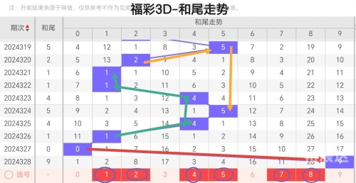 三d开奖结果走势图三D开奖结果走势图-第1张图片