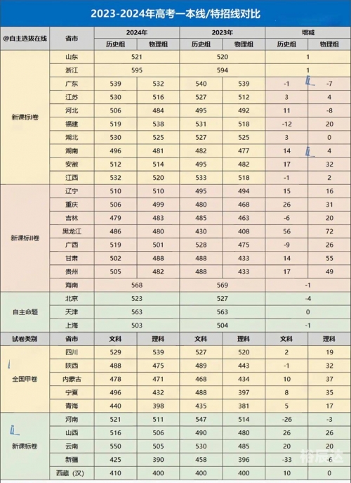 高考多少分能上一本？-第1张图片
