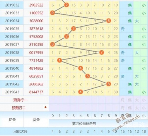 七星彩最新版走势图彩宝贝七星彩最新版走势图解析