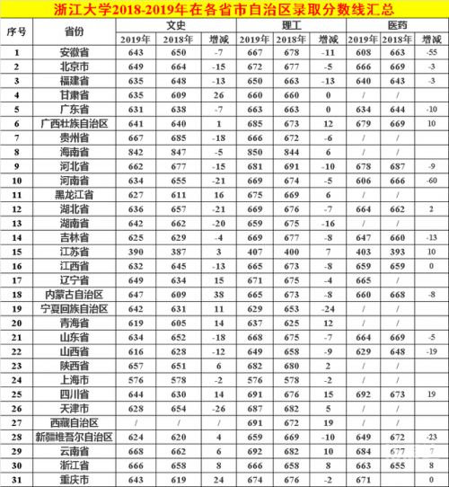 浙江一本分数线2020-第1张图片