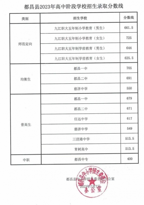 2023一本二本三本的分数线2023一本二本三本分数线解析