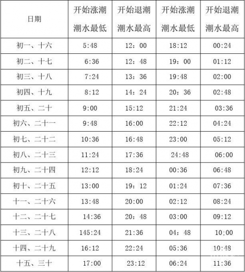 2020年涨潮退潮时间表-第3张图片
