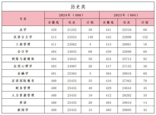高考分数线与报考指南