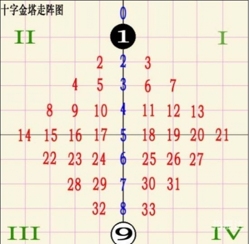 双色球走势图带坐标分析-第1张图片