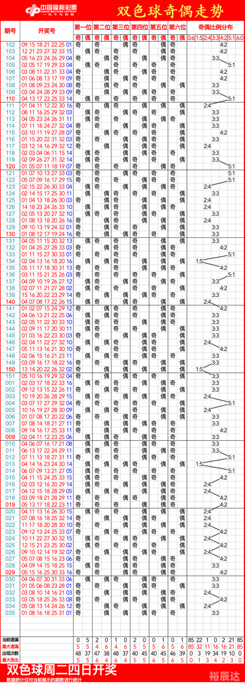 2009年双色球走势图2009年双色球走势图分析