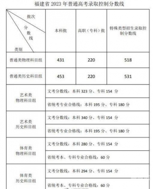 2021福建高考一本线预估2021福建本一线预测-第1张图片