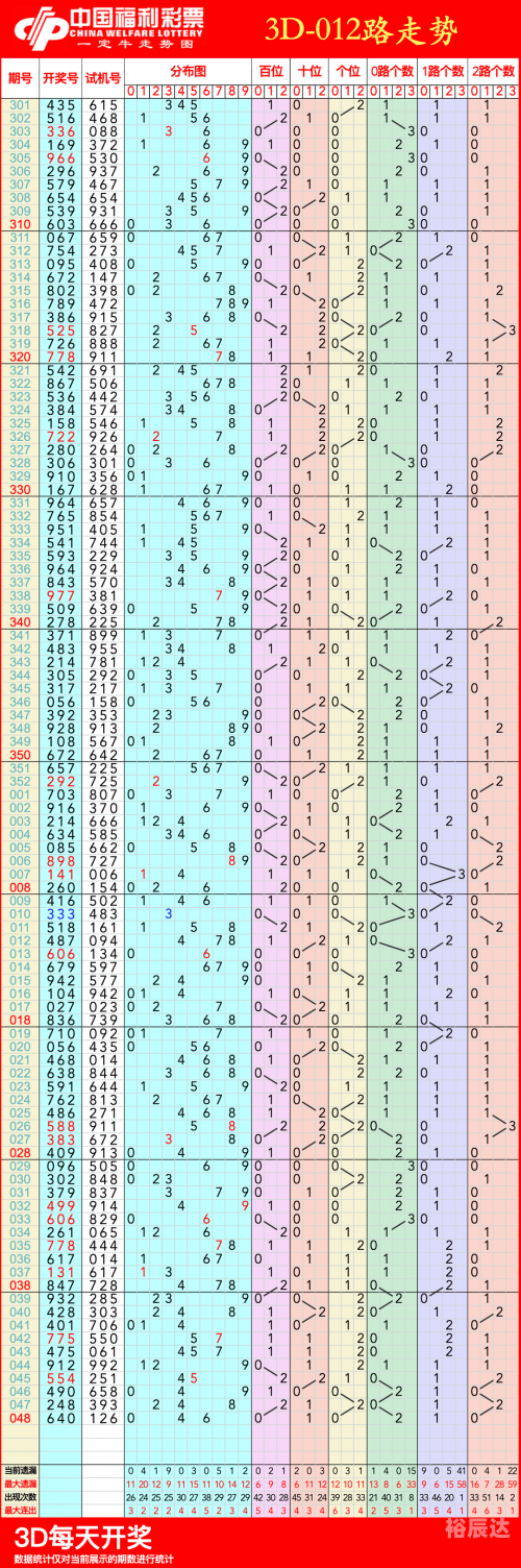 福彩3d走势图新浪网 专业版福彩3D走势图新浪文章-第2张图片