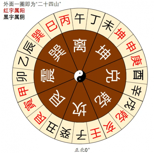 二十四山方位图二十四山风水学研究-第2张图片