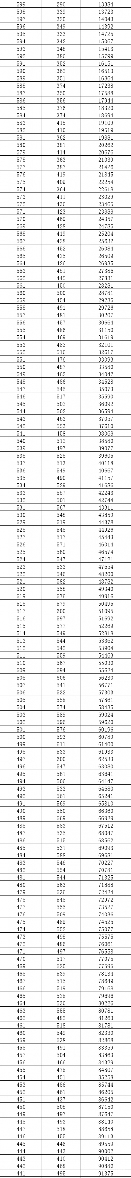 高考一分一段表2022，揭秘高分与低分