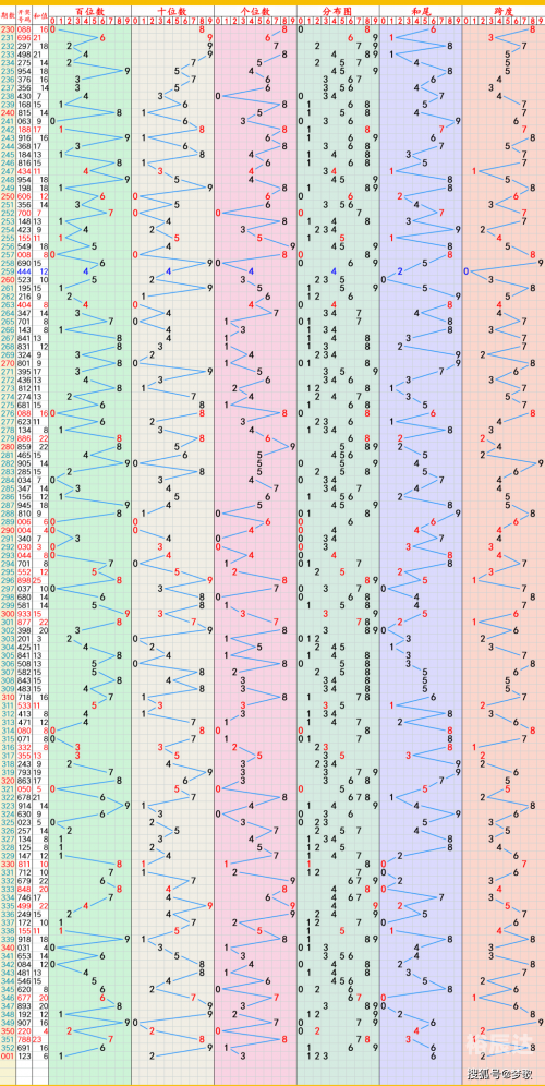 最新排列五走势图最新最新排列五走势图分析
