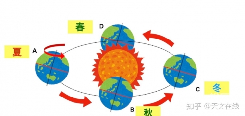 北半球是冬天，南半球是什么季节