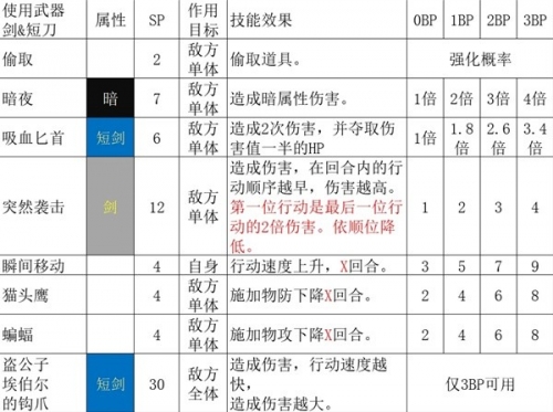 盗贼技能，解锁神秘力量