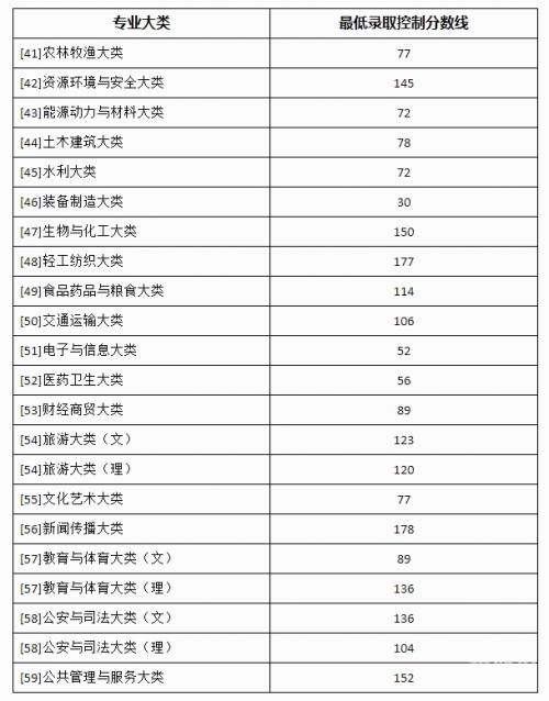 2013专升本分数线2013专升本分数线解析
