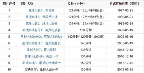 星球大战票房占比星球大战票房盛况