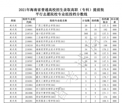 海南有大专的学校有哪些海南有大专的学校有哪些