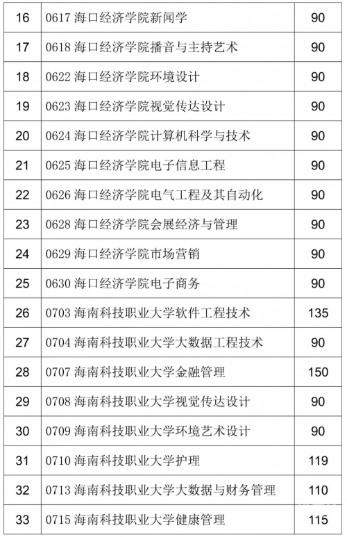 海南有大专的学校有哪些海南有大专的学校有哪些-第2张图片