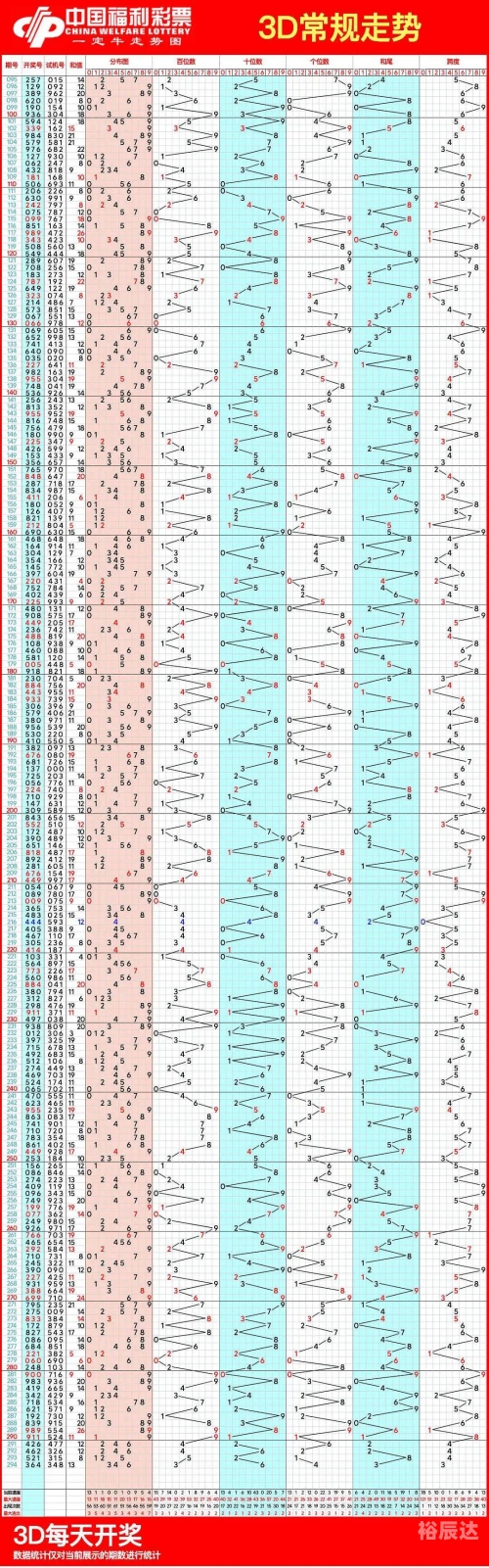 福彩3d带连线走势图旧版福彩3D带连线走势图