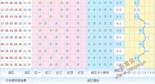 大乐透走势图新浪最新分析